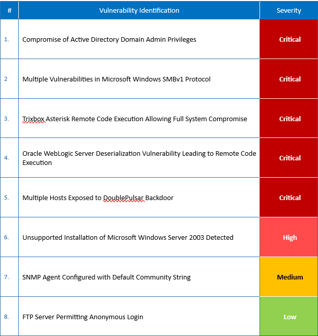 Internal Network Pentest - Finanical